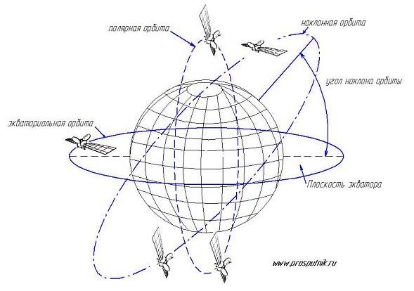 Типы орбит спутников